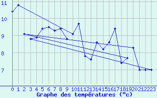 Courbe de tempratures pour Plouguerneau (29)