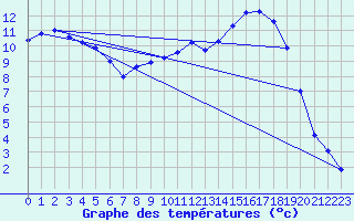 Courbe de tempratures pour Chaillac (36)