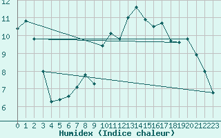 Courbe de l'humidex pour Sallles d'Aude (11)