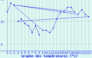 Courbe de tempratures pour Mont-de-Marsan (40)