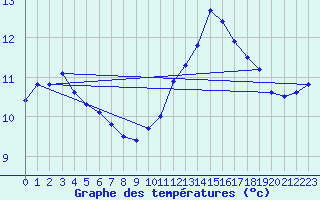 Courbe de tempratures pour Rochefort Saint-Agnant (17)