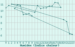 Courbe de l'humidex pour Feldbach