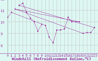 Courbe du refroidissement olien pour Souprosse (40)