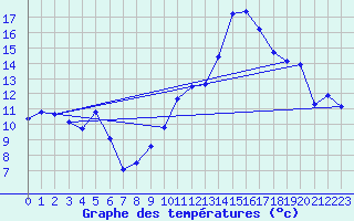 Courbe de tempratures pour Grenoble/St-Etienne-St-Geoirs (38)