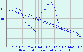 Courbe de tempratures pour Humain (Be)