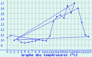 Courbe de tempratures pour Latronquire (46)