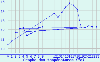 Courbe de tempratures pour Caen (14)