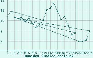 Courbe de l'humidex pour Calvi (2B)