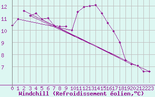 Courbe du refroidissement olien pour Dinard (35)