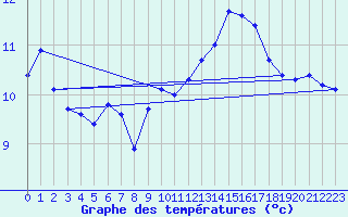 Courbe de tempratures pour Leucate (11)