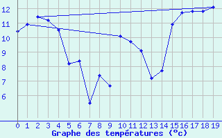 Courbe de tempratures pour Takapau Plains Aws