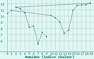 Courbe de l'humidex pour Takapau Plains Aws
