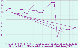 Courbe du refroidissement olien pour Le Touquet (62)