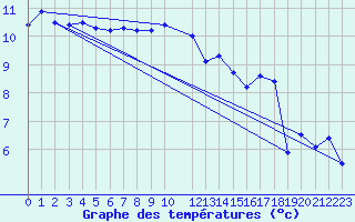 Courbe de tempratures pour Gand (Be)