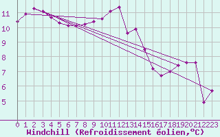 Courbe du refroidissement olien pour Ploumanac