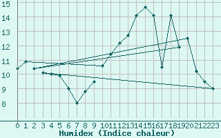 Courbe de l'humidex pour Beitem (Be)