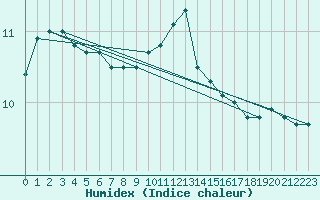 Courbe de l'humidex pour Johnstown Castle