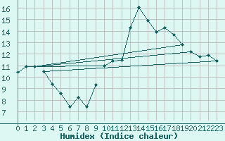 Courbe de l'humidex pour Plussin (42)