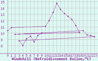Courbe du refroidissement olien pour Calatayud