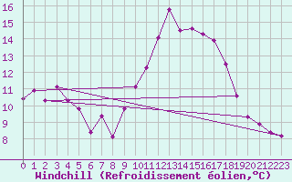 Courbe du refroidissement olien pour Nmes - Garons (30)
