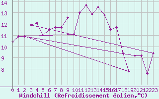 Courbe du refroidissement olien pour Le Puy - Loudes (43)