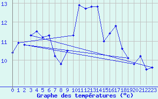 Courbe de tempratures pour Brest (29)