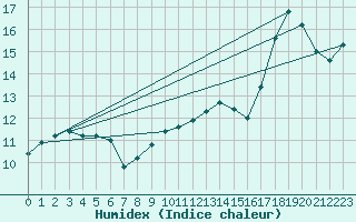 Courbe de l'humidex pour Machichaco Faro