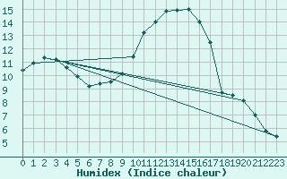 Courbe de l'humidex pour Silly (Be)