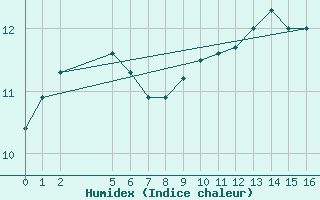 Courbe de l'humidex pour Combienbar Aws