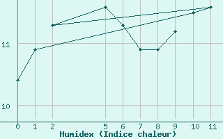 Courbe de l'humidex pour Combienbar Aws