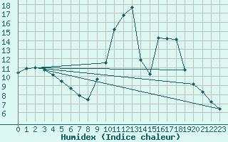 Courbe de l'humidex pour Gap-Sud (05)
