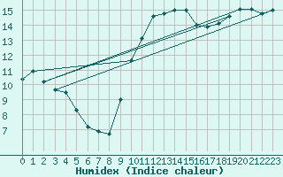 Courbe de l'humidex pour Lamballe (22)