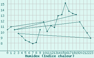 Courbe de l'humidex pour Saint-Igneuc (22)