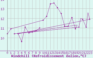 Courbe du refroidissement olien pour Odiham
