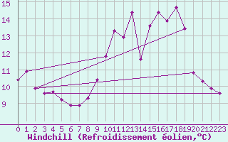 Courbe du refroidissement olien pour Priay (01)