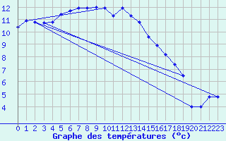 Courbe de tempratures pour Parnu