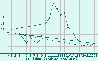 Courbe de l'humidex pour Puolanka Paljakka