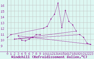 Courbe du refroidissement olien pour Harzgerode