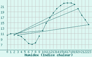 Courbe de l'humidex pour Sallles d'Aude (11)