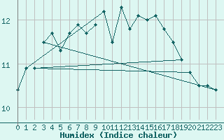 Courbe de l'humidex pour Vaderoarna