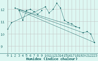 Courbe de l'humidex pour Auffargis (78)