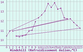Courbe du refroidissement olien pour Sandillon (45)