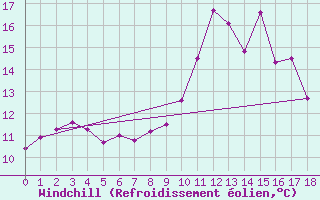 Courbe du refroidissement olien pour Poitiers (86)