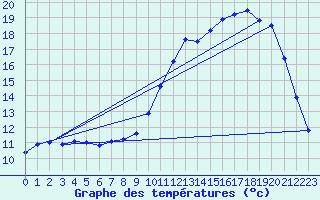 Courbe de tempratures pour Saclas (91)