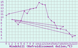 Courbe du refroidissement olien pour Wunsiedel Schonbrun