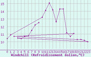 Courbe du refroidissement olien pour Saalbach