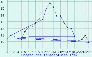 Courbe de tempratures pour Kaskinen Salgrund