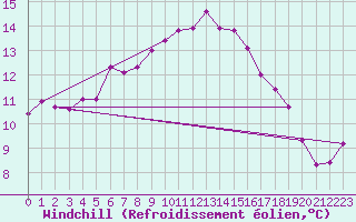 Courbe du refroidissement olien pour Le Chteau-d