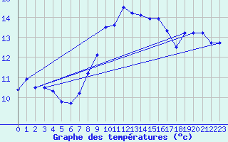 Courbe de tempratures pour Ell Aws