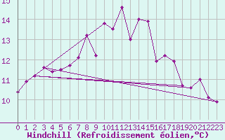 Courbe du refroidissement olien pour Hereford/Credenhill